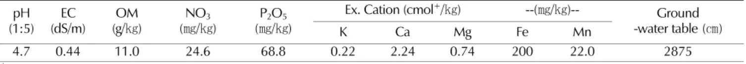 Table 1. Soil chemical properties and groundwater table in paddy field of 6-year-old ginseng.