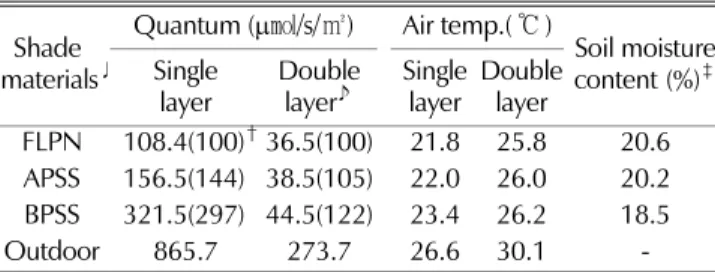 Table 4. Aerial growth characteristics of 6-year-old ginseng by shade materials in paddy field of imperfectly drained class.