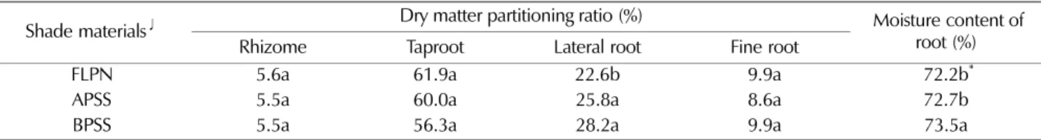 Table 6. Dry matter partitioning ratio by shade materials in 6-year-old ginseng of paddy field.