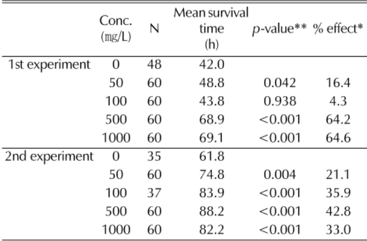 Figure 1 shows the survival curve of the control and 500 ㎎/L buckwheat extracts-treated worms