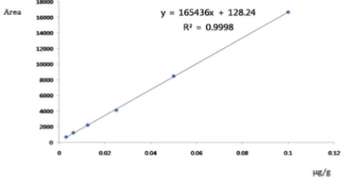 Fig. 3. Calibration curve of acanthoside-D.