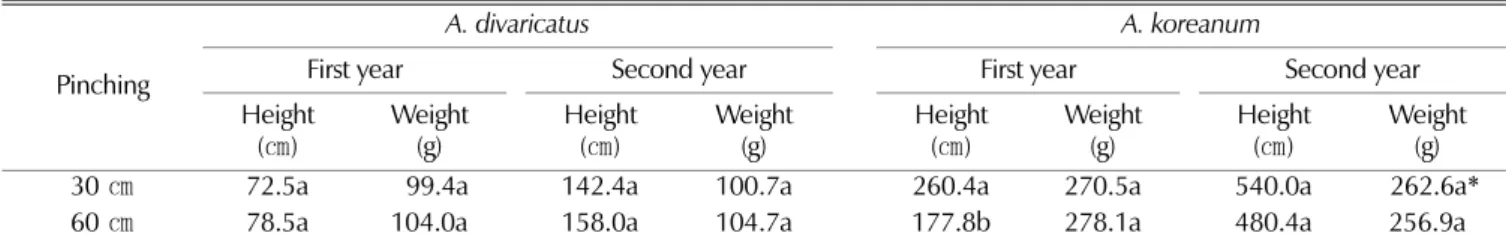 Table 3. Effect of pinching heights on acanthoside-D contents of Acanthopanax sp.