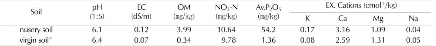 Table 2. Chemical properties of compost materials used in this study.                                                                                                                         (unit : %)  Compost materials T-N P 2 O 5 K 2 O C/N Ratio