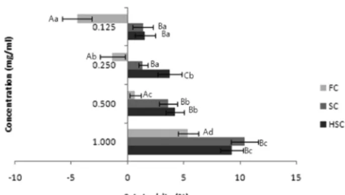 Fig. 2. Tyrosinase inhibitory activity of codonopsis lanceolata extracts.  FC; Fresh Codonopsis lanceolata extract, SC;