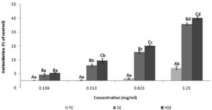 Table 1. Comparison of total phenol contents in Codonopsis lanceolata extracts.