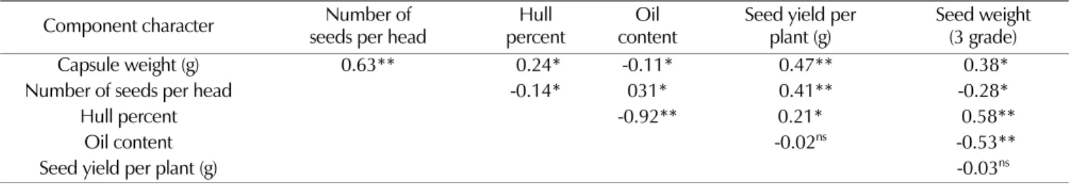 Table 3. Correlation of between seed weight to seed diameter in different size of seed from safflower (Carthamus tinctorius L.).