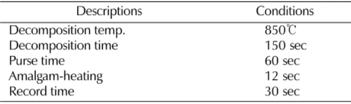Table 5. The measurement of certified reference material (CRM).