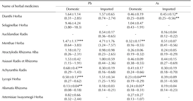 Table 7. Comparison of heavy metal(Pb, As) contents in herbal medicines. (Unit : ㎎/㎏)