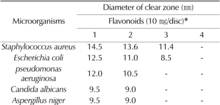 Table 1. Antimicrobial activity of kaempferol and its rhamnosides by paper disc method.