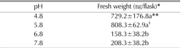 Table 4. Effect of carbohydrate source and its concentration on somatic embryo propagation in suspension culture after 6 weeks.