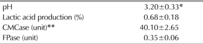 Table 1. The pH, lactic acid production and cellulase activity after 48hr cultivation of  Lactobacillus plantarum TO-2100.