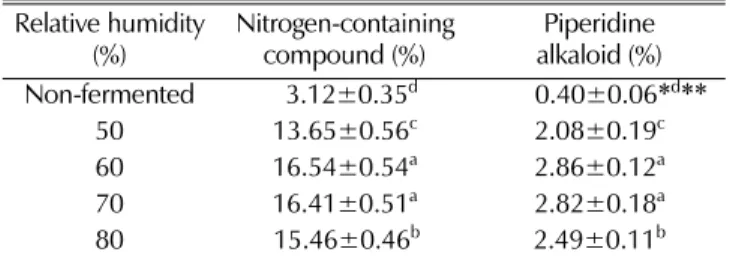 Table 4. Effect of relative humidity for fermentation on contents of nitrogen-containing compound and piperidine alkaloid in mulberry leaves  fermented by Lactobacillus plantarum TO-2100