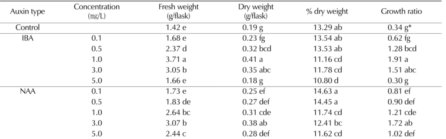 Table 3. Total polyphenolics and flavonoids in adventitious roots of E. angustifolia as affected by IBA and NAA after 5 weeks of flask culture