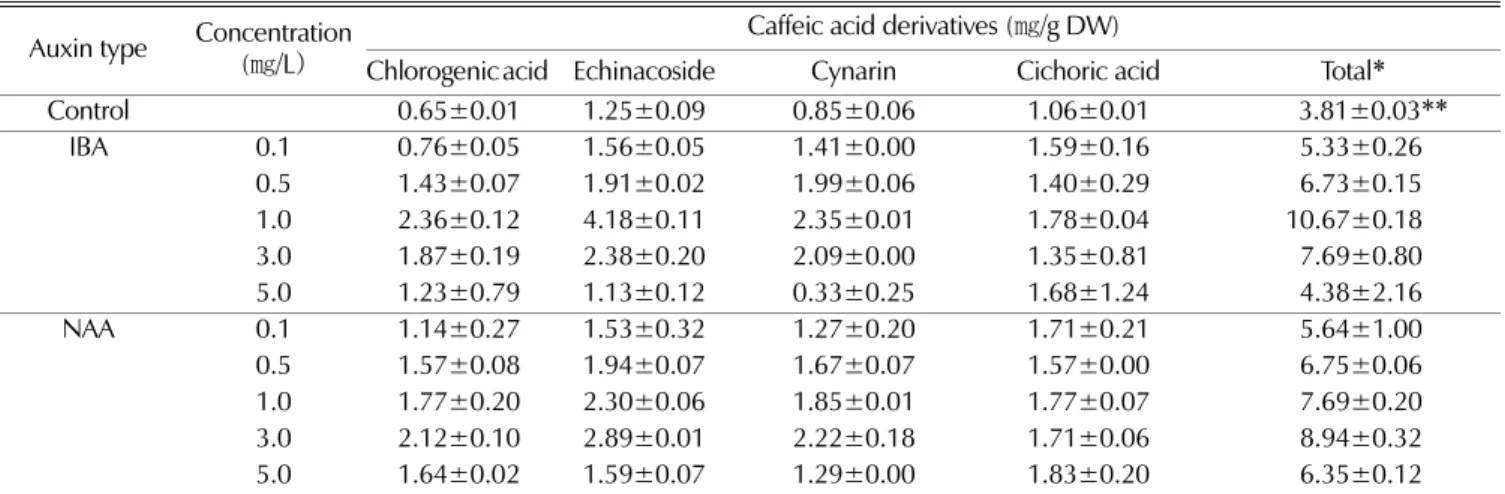 Table 4. Caffeic acid derivatives content in adventitious roots of E. angustifolia as affected by IBA and NAA after 5 weeks of flask culture.