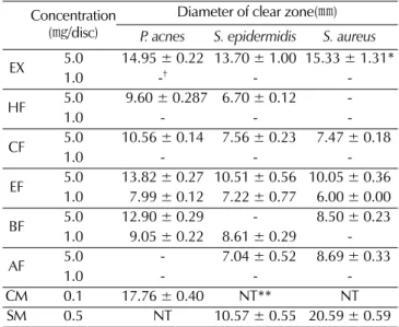 Fig. 1. Nitric oxide scavenging ability of the extract and fractions from leaves of Prunus sargentii