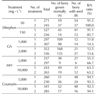 Table 3. Maturity of ginseng berry by treatment of plant growth regulator in 2009. Treatment (mg • L -1 ) No