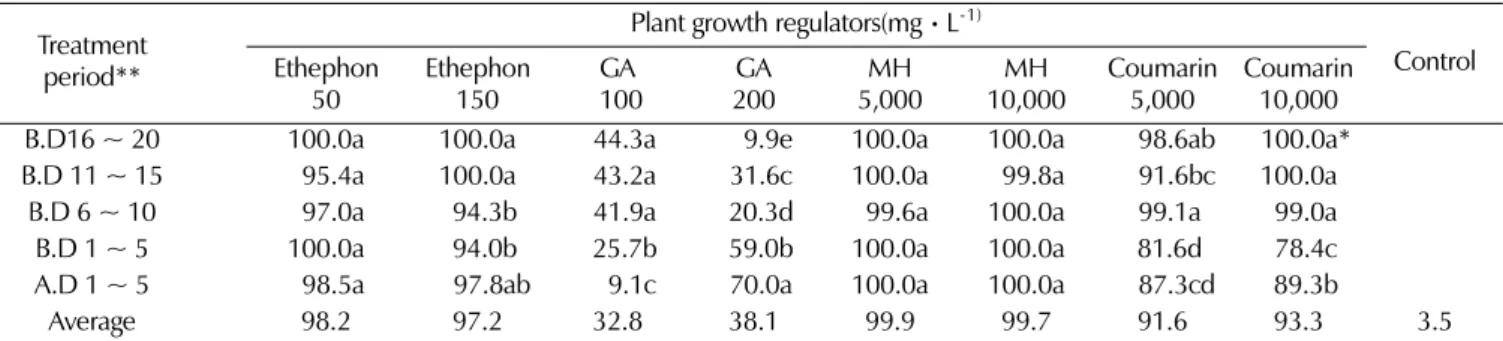 Table 4. Comparison of inhibition ratio in ginseng berry set among different combinations of application time.