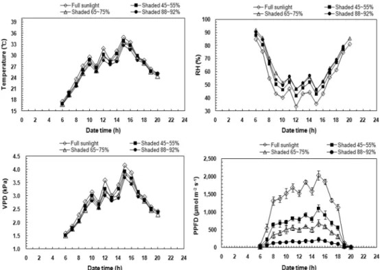 Fig. 1. Diurnal changes of temperature, relative humidity(RH), vapor presure deficit(VPD).