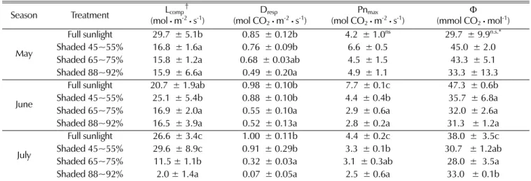Table 1. Photosynthetic parameters of S. deltoides grown under four different shading treatments.