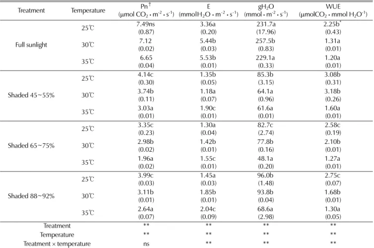 Table 3. Effects of temperature on photosynthetic parameters of S. deltoides grown under four different shading treatments.