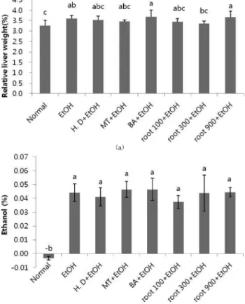 Fig. 1. Relative liver weight  (a) and ethanol content  (b) in the blood from the rats acutely administered with alcohol and L