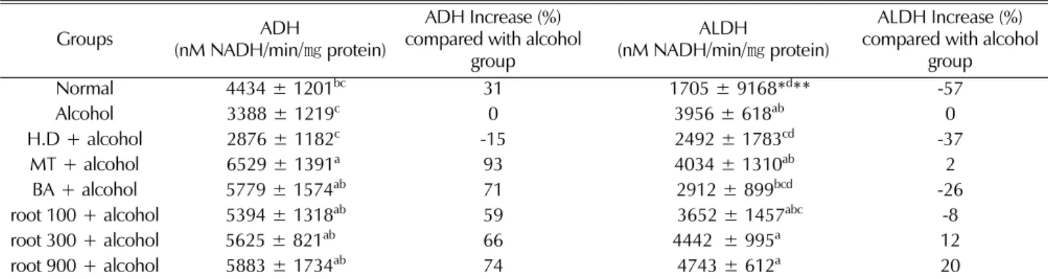 Table 2. Composition of hepatic glutathione from the acutely treated rats with alcohol and L