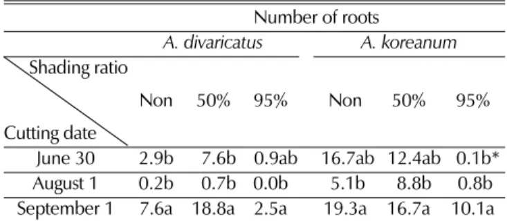 Table 2. Effect of cutting date and shading ratio on number of roots in Acanthopanax sp