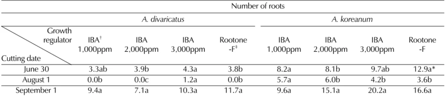 Table 7. Effect of cutting dates and growth regulator on root ratio in Acanthopanax sp.