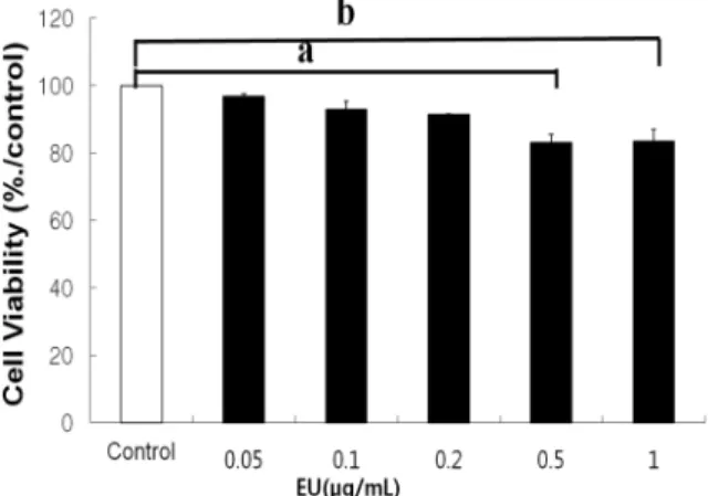 Fig.  2. Inhibitory effect of EU on nitric oxide production in LPS- LPS-stimulated RAW 264.7 cells