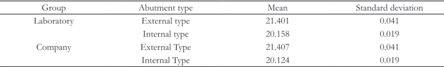 Fig. 4. Comparison of total Length of abutment type  and tightening torque.