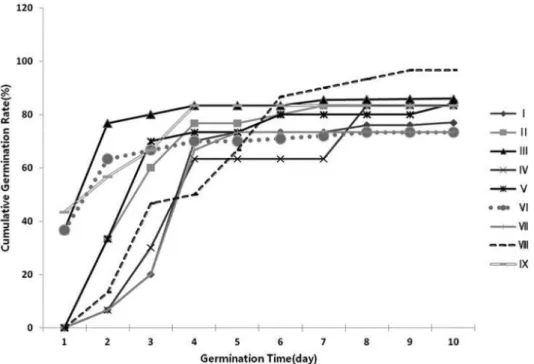 Fig. 3. The cumulative germination rate of Rheum undulatum L. at germination temperature 25 ℃ 