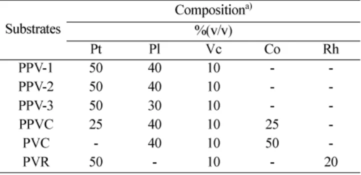 Table 1.  The combinations of root bed soil substrates used in this study . Substrates Composition a) %(v/v) Pt Pl Vc Co Rh  PPV-1 50 40 10 -   PPV-2 50 40 10 -   PPV-3 50 30 10 -   PPVC 25 40 10 25   PVC - 40 10 50   PVR 50 - 10 - 20
