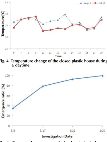 Fig. 3. Monthly changes of max., min., and ave. temperature in the inside and the outside of closed plastic house.