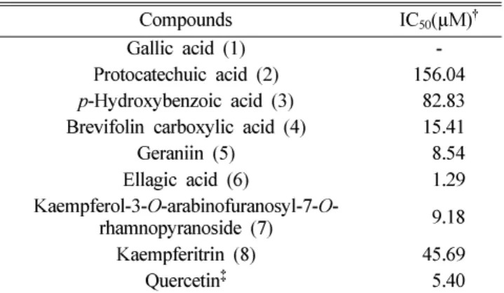 Table 1.  Inhibitory effects of the crude extracts and fractions of Geranium thunbergii on rat lens aldose reductase.