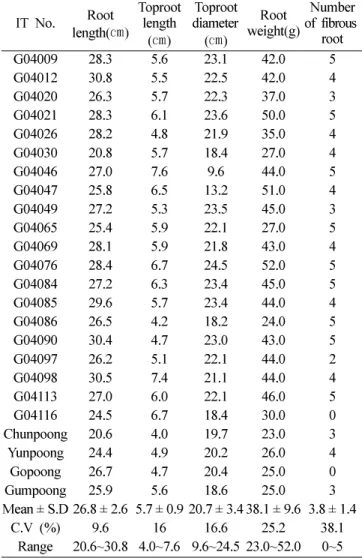 Table 4.  Mean value and range of roots in 4-year-old Korean ginseng cultivars and breeding lines.