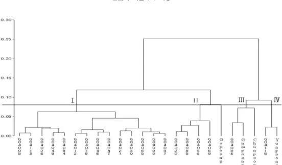 Fig. 2. Dendrogram of 4 Korean ginseng cultivars and 20 breeding lines based on 14  agronomic characteristics by complete linkage cluster analysis.