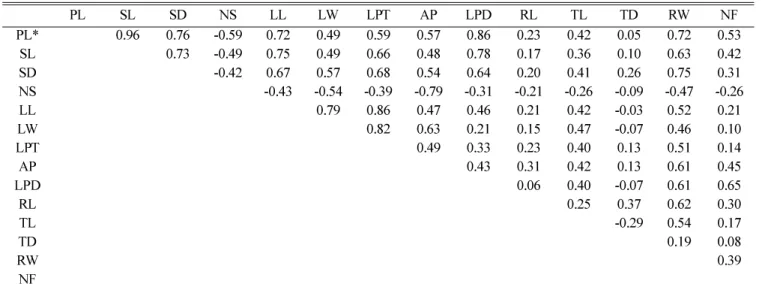 Table 6 . Correlation coefficients among 14 agronomic characteristics.