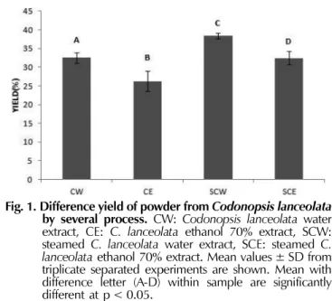 Fig. 1. Difference yield of powder from  Codonopsis lanceolata