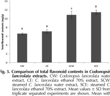 Fig. 5. Comparison of total flavonoid contents in  Codonopsis
