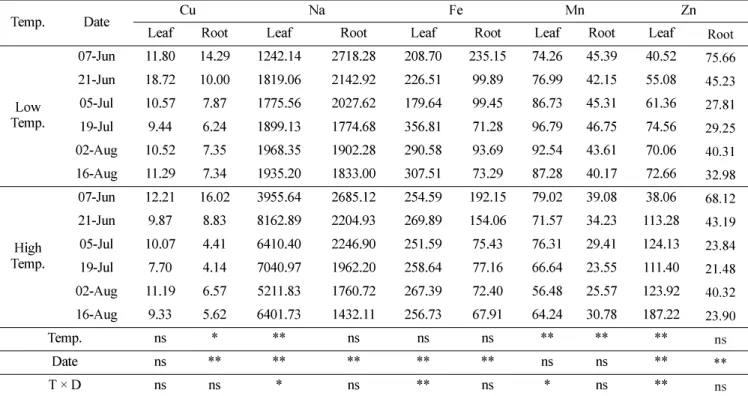 Table 2.  Contents of micro-mineral nutrients on leaves and roots of 2-year-old ginseng cultivated under hydroponic culture with two different temperatures and six different growth stages