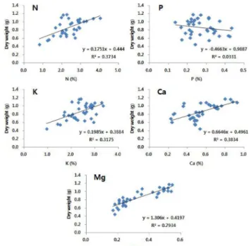 Fig. 2 와 같다 .  인삼 잎의 건물중  (Lee  et al. , 2012) 과 질소 ,