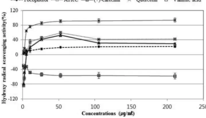 Fig. 3. Hydroxy radical scavenging activity of several antioxdiant and anthocyanin fraction of  Rubus coreanus  Miquel (AFRC) fruits