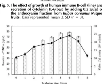 Fig. 6. The effect of growth of human immune T-cell (line) and secretion of cytokinin TNF- α (bar) by adding 0.5 ㎎ / ㎖ of the anthocyanin fraction from  Rubus coreanus