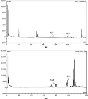 Table 1.  Contents ( ㎎ /g) of Rg3 and Rh2 (small ginsenoside molecules) derived from the precursor (large molecules) in several different process.