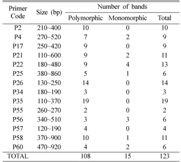 Table 2.  EST-SSR primers amplifying polymorphic bands among 4 Korean ginseng cultivars and 20 breeding lines and their marker information.