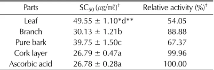 Table 2. DPPH radical scavenging ability of extracts from different parts of Prunus sargentii.