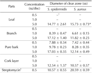 Table 4. Antibacterial activities of extracts from different parts of Prunus sargentii by disc diffusion assay.