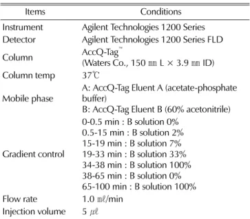Table 2. Contents of total polyphenols from T. officinale cv.