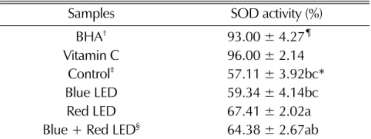 Table 6. SOD activity of ethanol extracts from T. officinale cv.