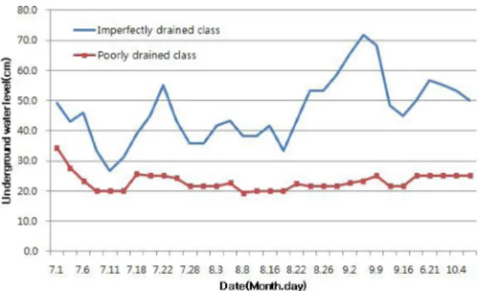 Table 3. Changes of soil moisture content, air temperature, and soil temperature between poorly and imperfectly drained class in paddy field.